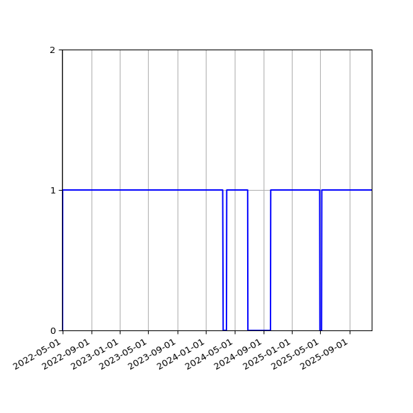 Graph of Activity Files against time