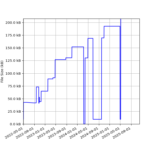 Graph of Total File Size against time