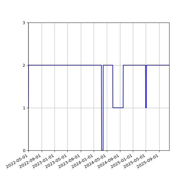 Graph of Files per version against time