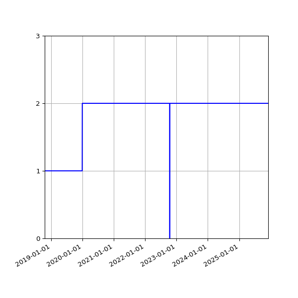 Graph of Activities against time