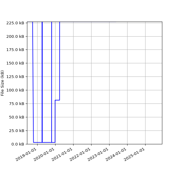Graph of Total File Size against time