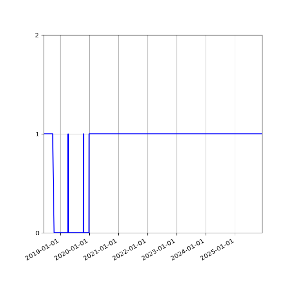 Graph of Organisation Files against time