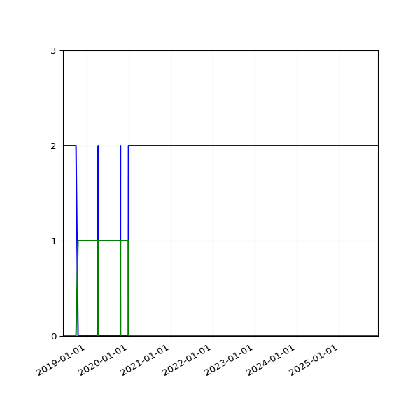 Graph of Files per version against time