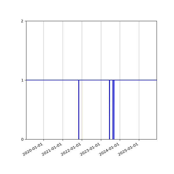 Graph of Activities against time