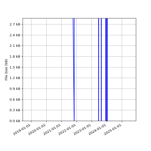 Graph of Total File Size against time