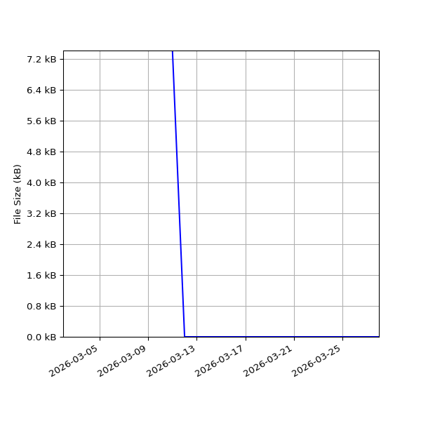 Graph of Total File Size against time