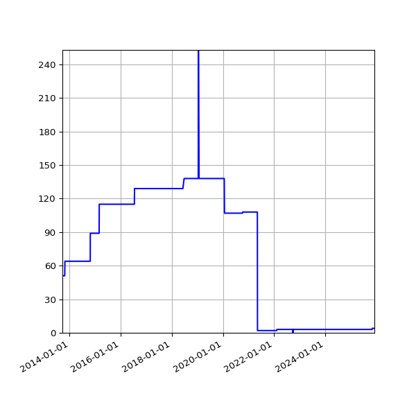 Graph of Activities against time