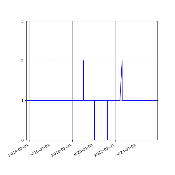 Graph of Activity Files against time