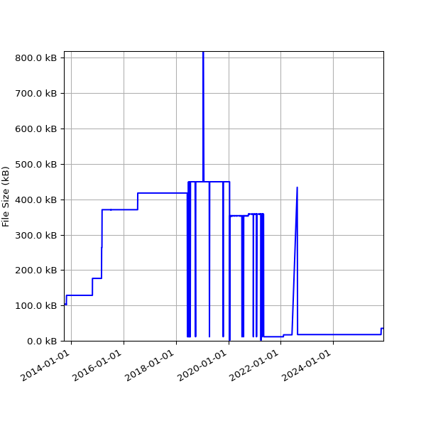Graph of Total File Size against time