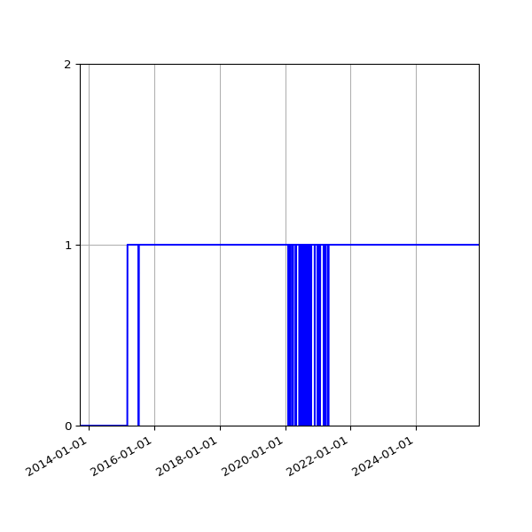 Graph of Organisation Files against time