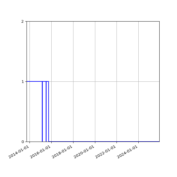 Graph of Files failing schema validation against time