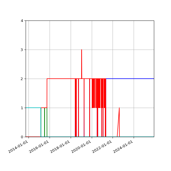 Graph of Files per version against time