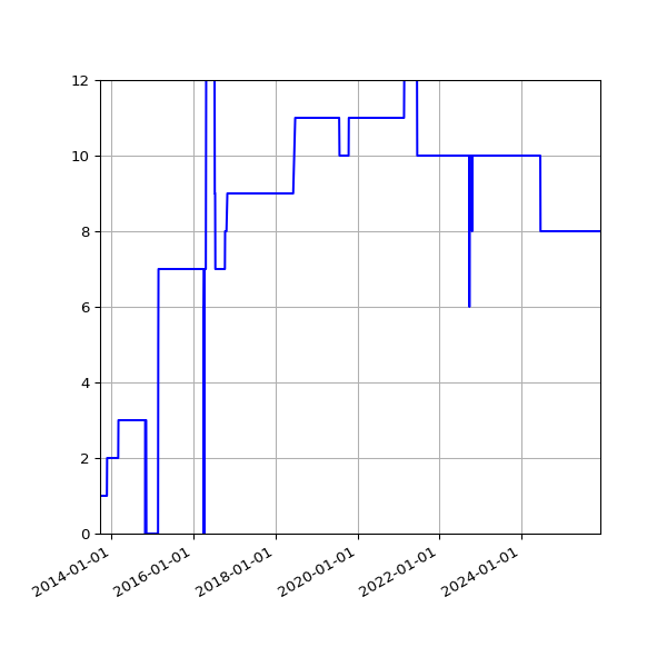 Graph of Activities against time