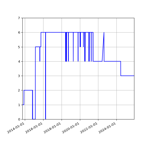 Graph of Activity Files against time