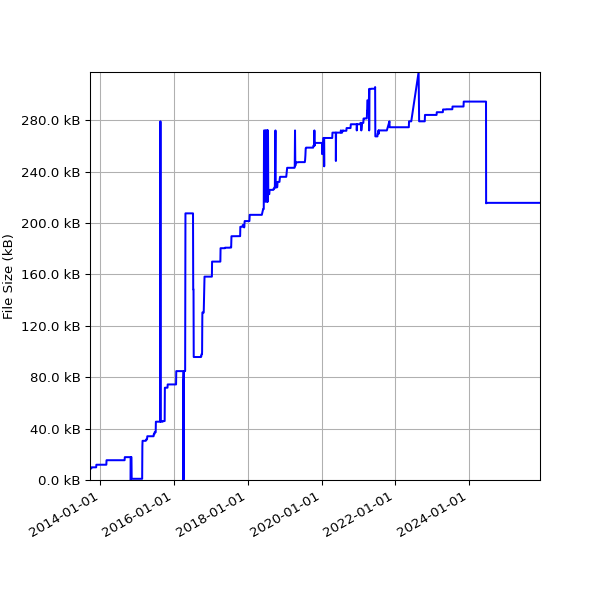 Graph of Total File Size against time