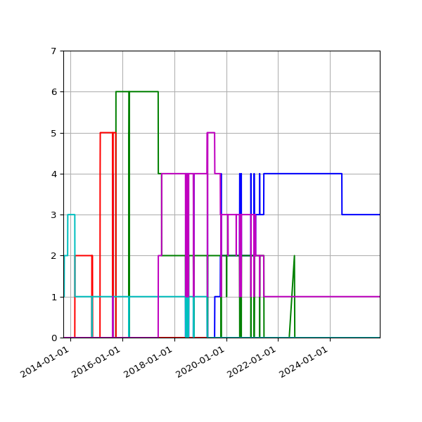 Graph of Files per version against time