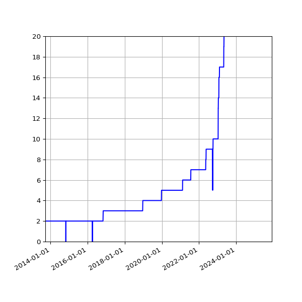 Graph of Activities against time