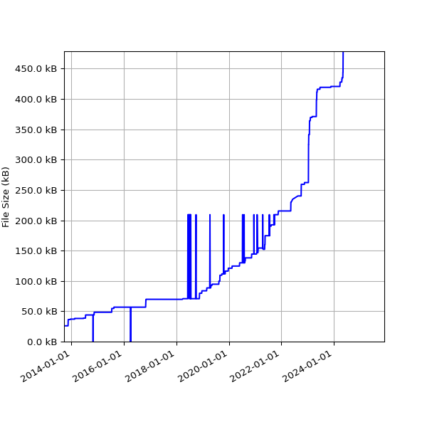 Graph of Total File Size against time