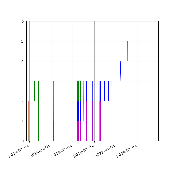 Graph of Files per version against time