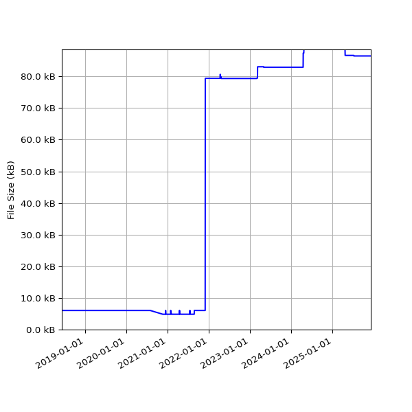 Graph of Total File Size against time