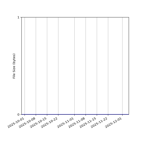 Graph of Total File Size against time
