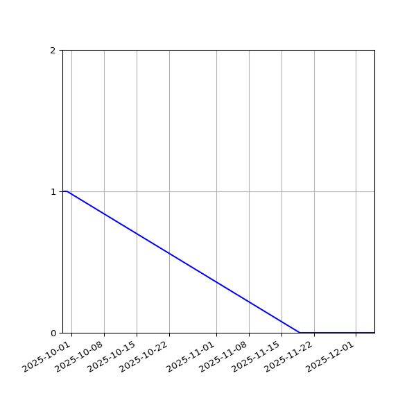 Graph of Files where XML is not well-formed against time