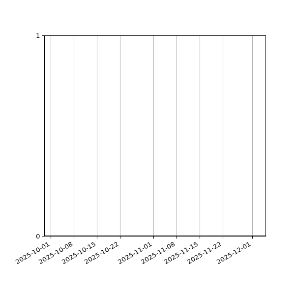 Graph of Organisation Files against time