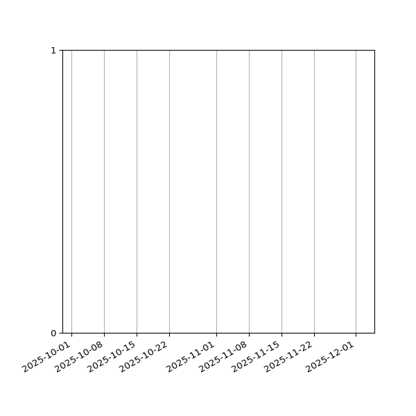 Graph of Files per version against time