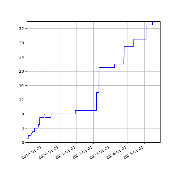 Graph of Activities against time