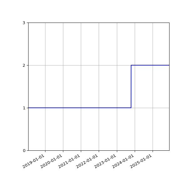 Graph of Activity Files against time