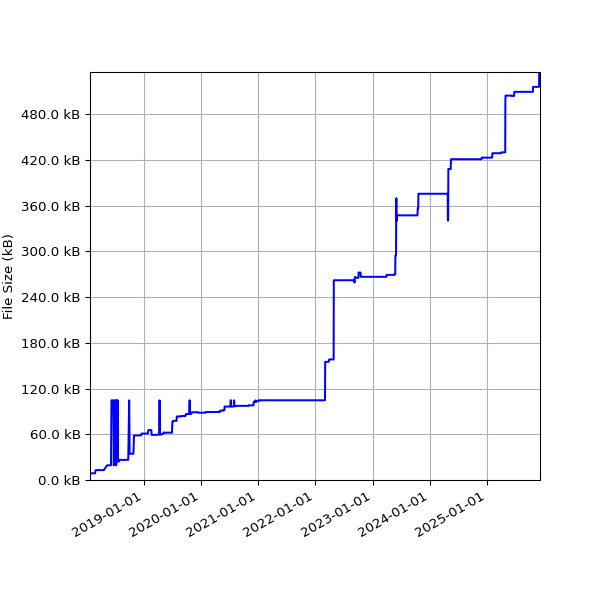 Graph of Total File Size against time