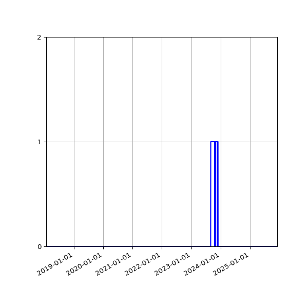 Graph of Files where XML is not well-formed against time
