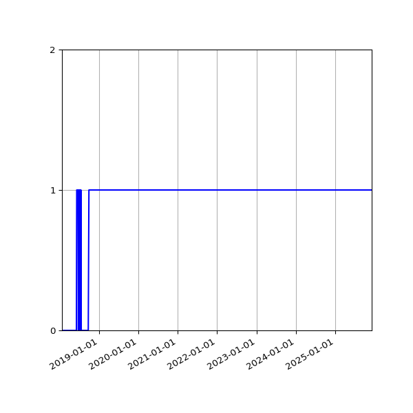 Graph of Organisation Files against time