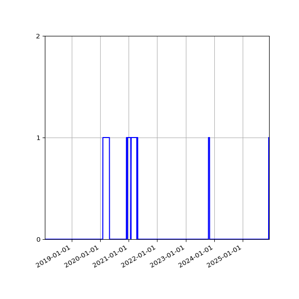 Graph of Files failing schema validation against time