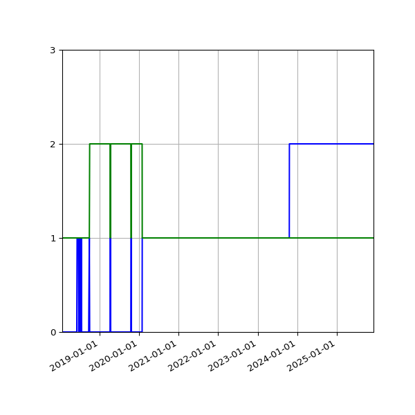 Graph of Files per version against time