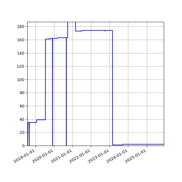 Graph of Activities against time