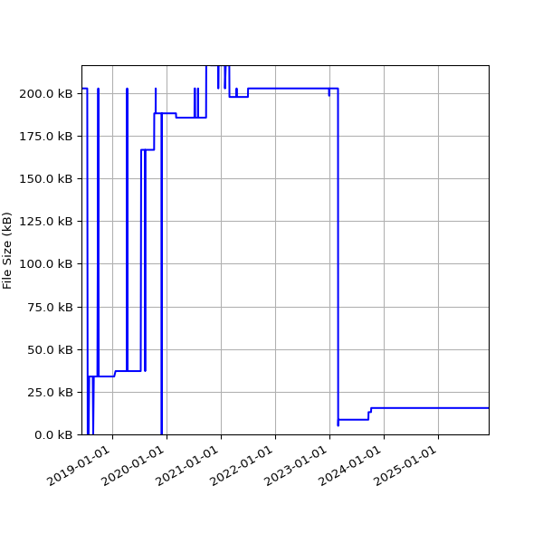 Graph of Total File Size against time