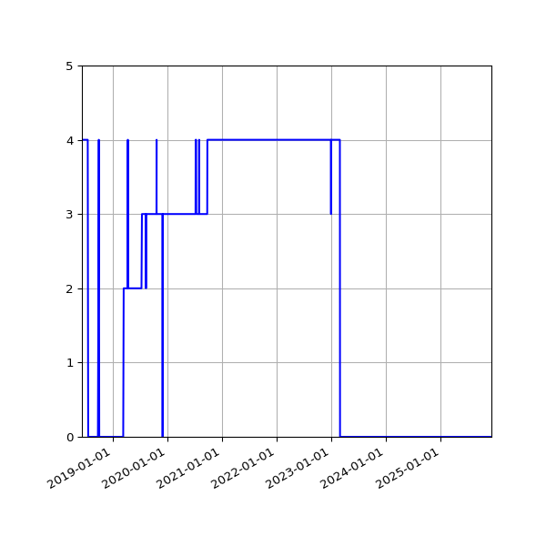 Graph of Files failing schema validation against time