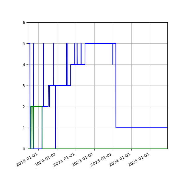 Graph of Files per version against time
