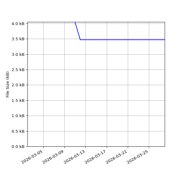 Graph of Total File Size against time