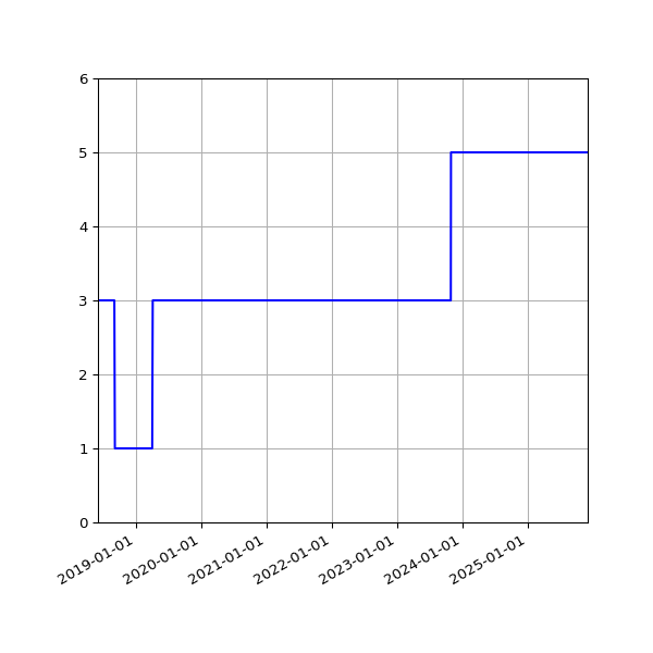 Graph of Activities against time