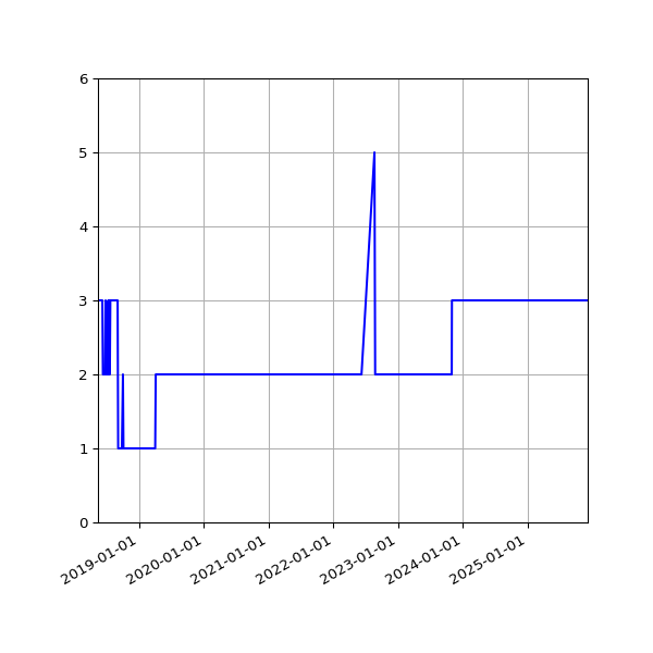 Graph of Activity Files against time