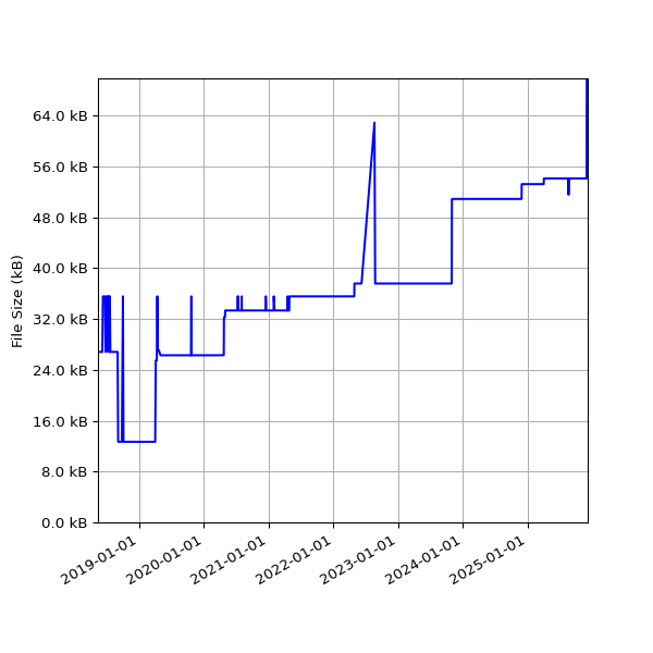 Graph of Total File Size against time