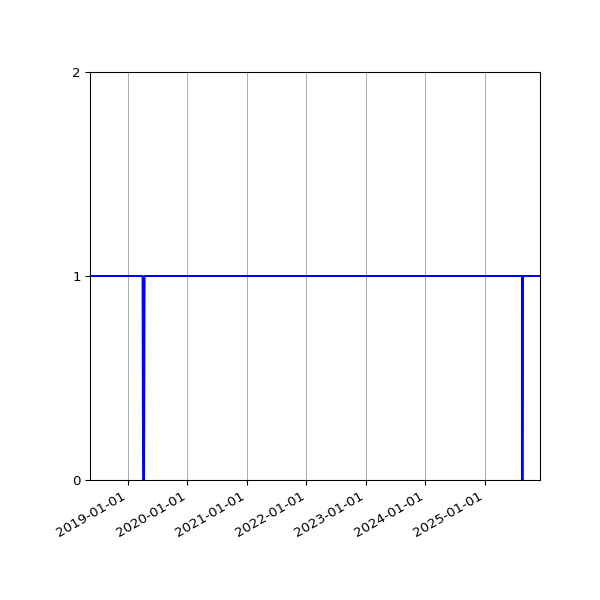 Graph of Organisation Files against time