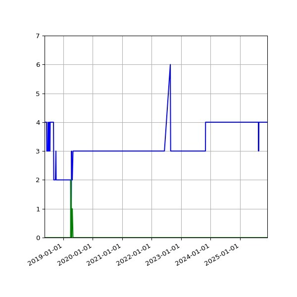 Graph of Files per version against time