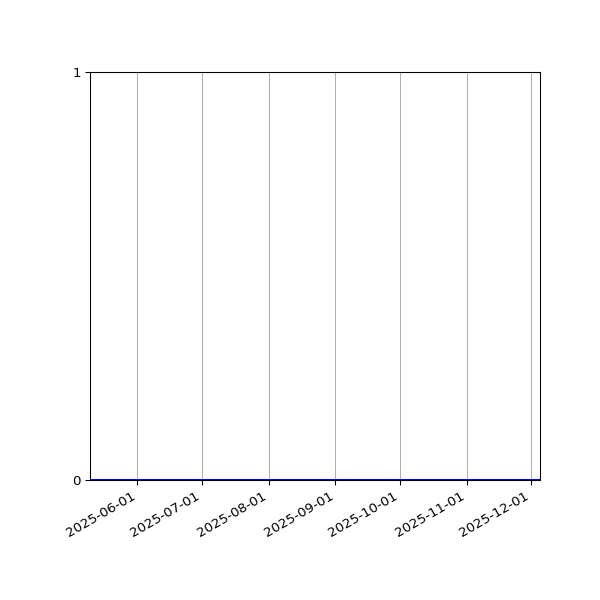 Graph of Activity Files against time