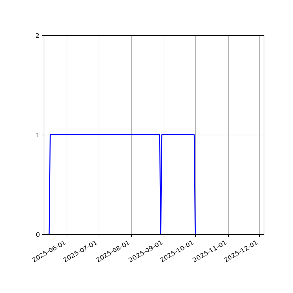 Graph of Files where XML is not well-formed against time
