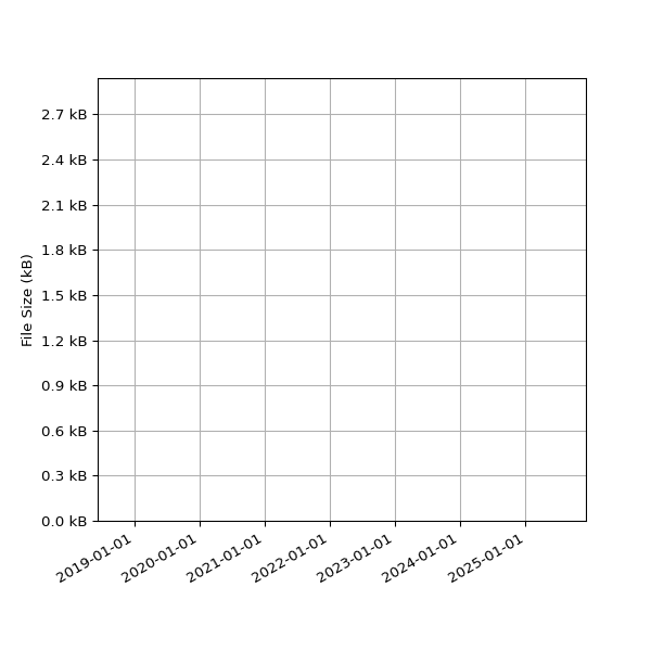 Graph of Total File Size against time