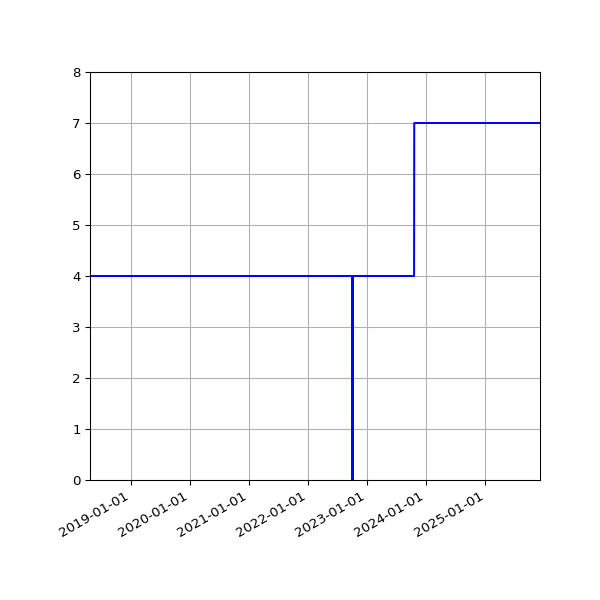 Graph of Activities against time