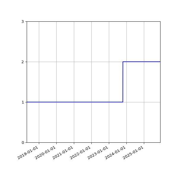 Graph of Activity Files against time